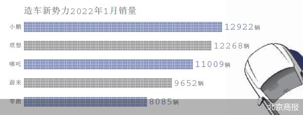 造车新势力三巨头蔚小理重聚港股