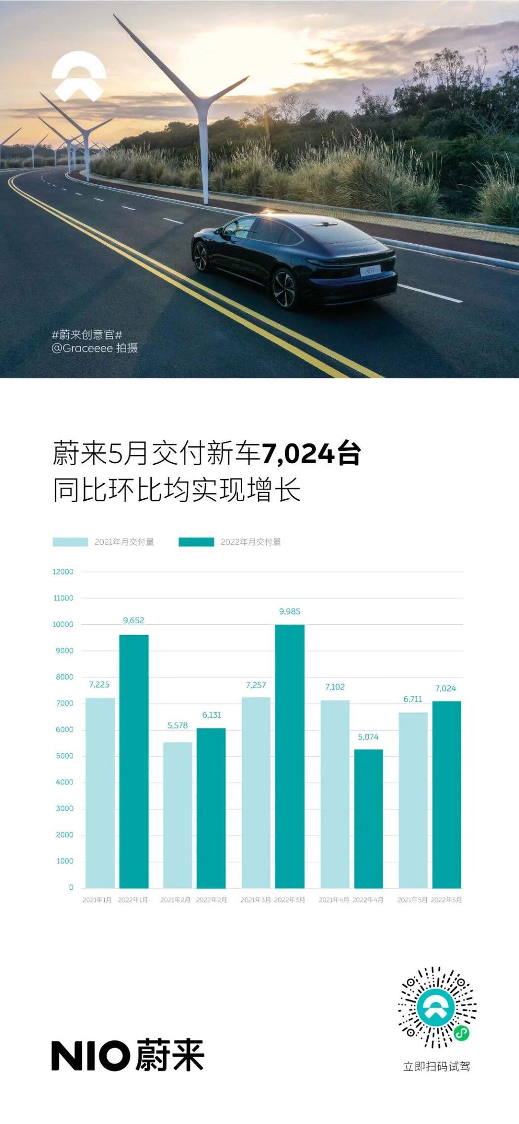 蔚来2022年5月交付7,024台 环比增长38.43%