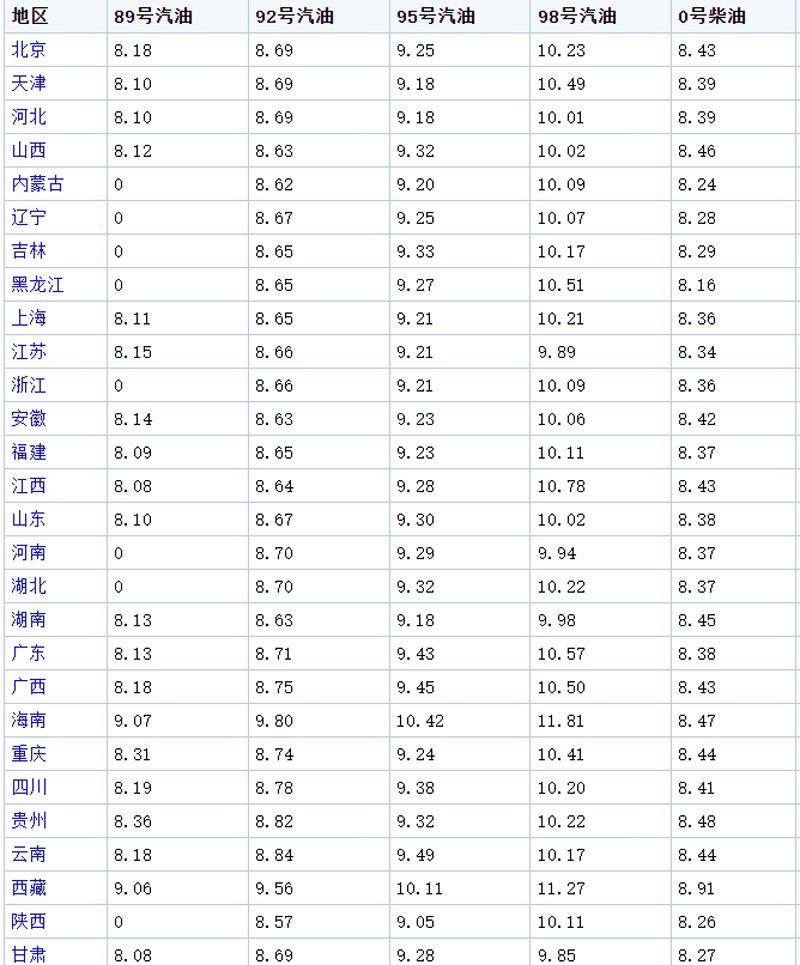 5月30日24时油价调整 或将迎来第9次涨价