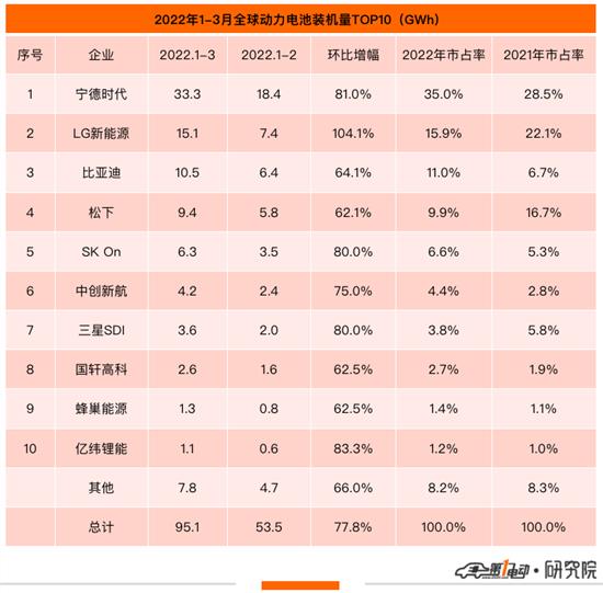 Q1全球动力电池榜：宁德时代一骑绝尘夺冠