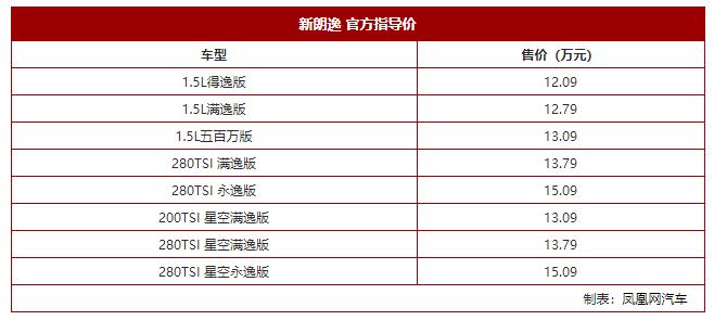 新朗逸正式上市 售价12.09-15.09万元