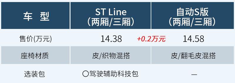 全系四缸动力/顶配14.58万元 新福克斯如何选？