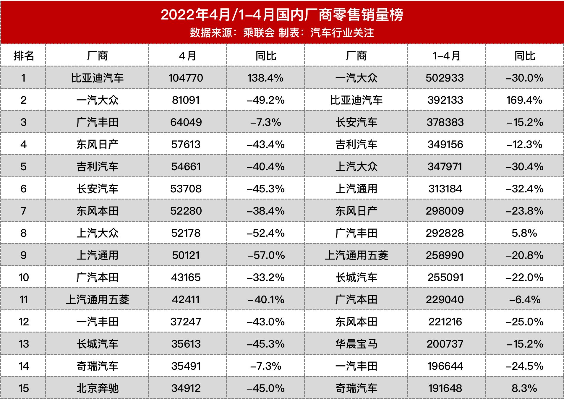 跌麻了！比亚迪首超一汽大众夺冠