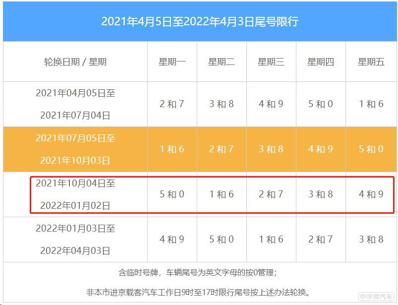 北京新一轮尾号轮换10月4日开启