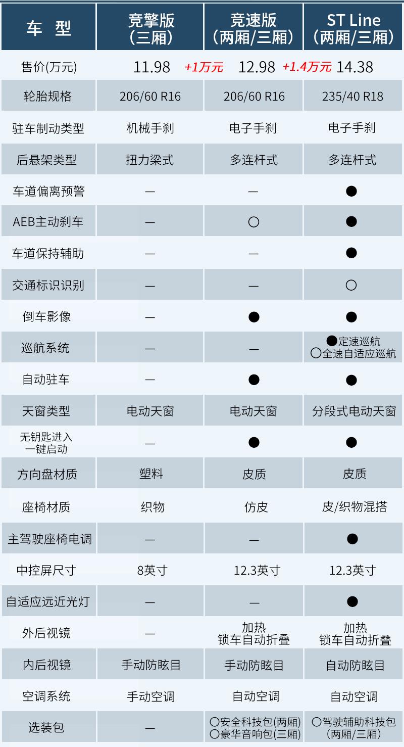 全系四缸动力/顶配14.58万元 新福克斯如何选？