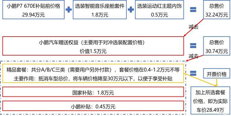 小鹏加价提车 处心积虑还是弄巧成拙？