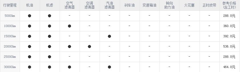 传祺ga6两万公里保养费用，传祺ga6 2万公里保养项目