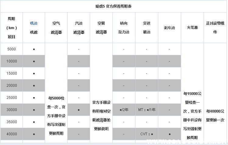 瑞虎5x二保多少公里，瑞虎5x二保保养费用