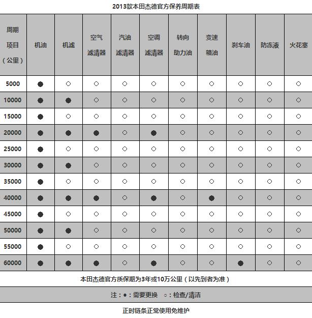 本田杰德五万公里保养费用，杰德5万公里保养项目