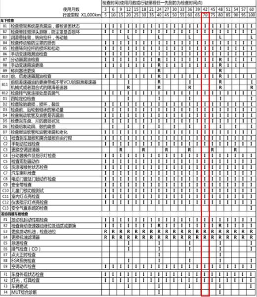 三菱欧蓝德7万公里保养费用，欧蓝德70000公里保养项目