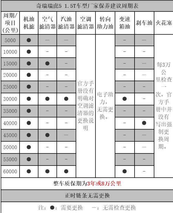 奇瑞瑞虎5 9万公里保养费用，瑞虎5九万公里保养项目