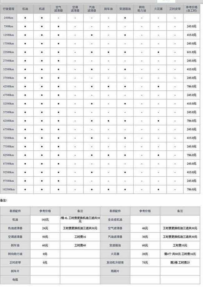 绅宝x25大保养项目，绅宝x25大保养多少钱