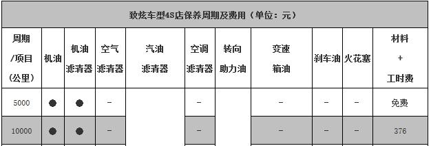 丰田致炫一万公里保养费用，致炫1万公里保养项目