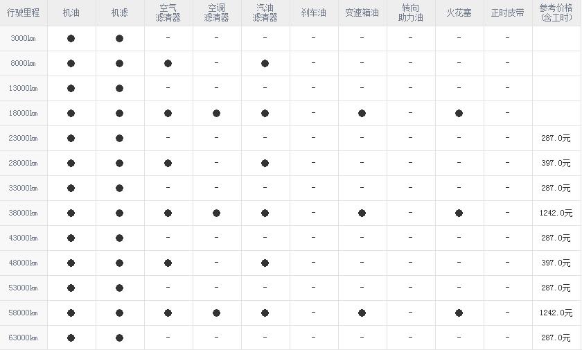 大迈x5一万公里保养费用，大迈x5 1万公里保养项目