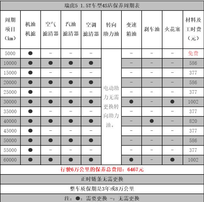 奇瑞瑞虎5 6万公里保养费用，瑞虎5六万公里保养项目