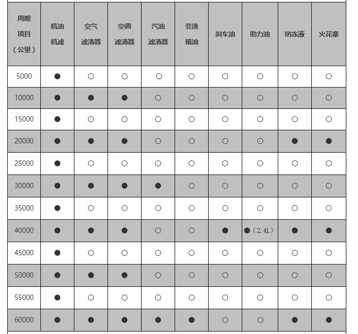 吉利博瑞保养周期，博瑞保养费用明细表