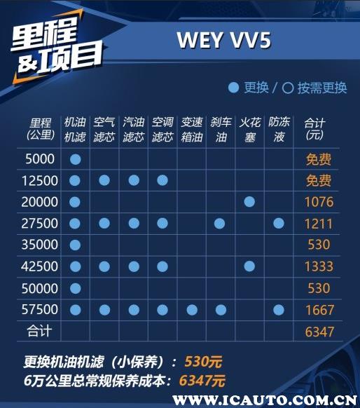 长城vv5多少公里大保养，vv5大保养多少钱