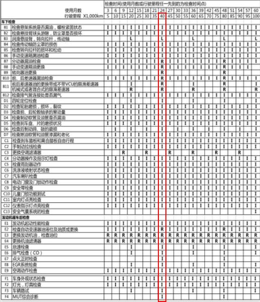 三菱欧蓝德4万公里保养费用，欧蓝德40000公里保养项目