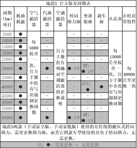 奇瑞瑞虎5 9万公里保养费用，瑞虎5九万公里保养项目