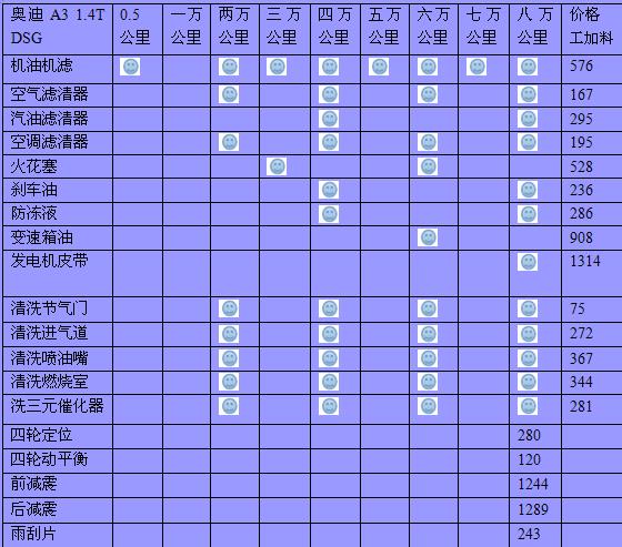 奥迪a3 8万公里保养费用，奥迪a3 八万公里保养项目