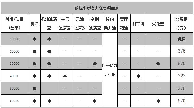 丰田致炫六万公里保养费用，致炫6万公里保养项目