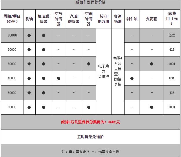 丰田威驰2万公里保养费用，威驰20000公里保养项目