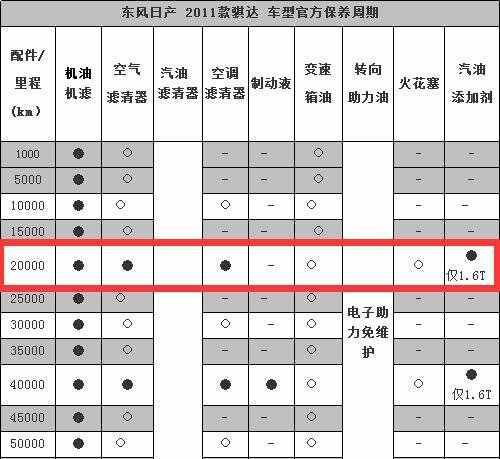 日产骐达20000公里保养费用，骐达2万公里保养项目