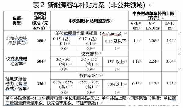 2022年电动车补贴政策，电动车补贴取消时间