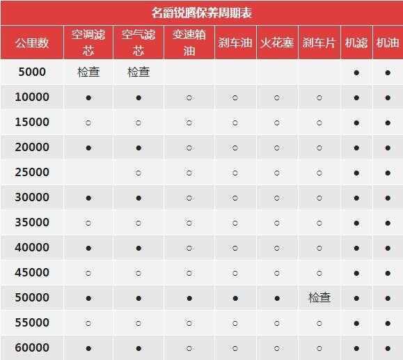 名爵锐腾首保项目，锐腾首保注意事项