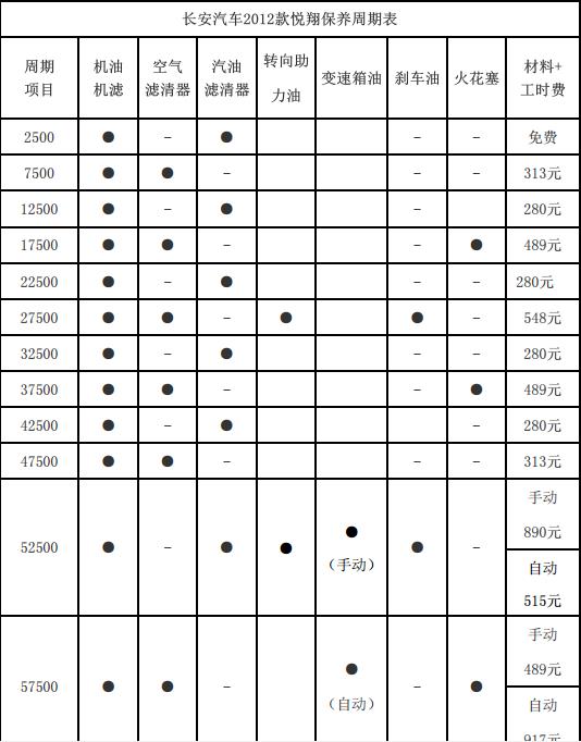 长安悦翔60000公里保养费用，悦翔6万公里保养项目