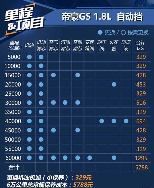 吉利帝豪gs一万公里保养费用，帝豪gs1万公里保养项目