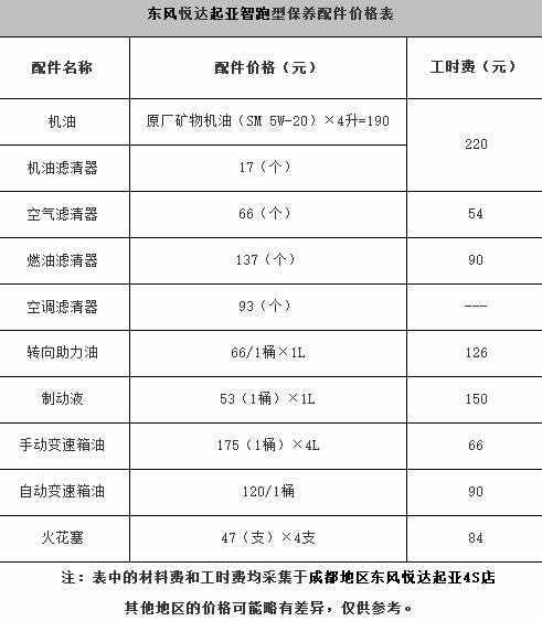 起亚智跑大保养项目，智跑大保养多少钱