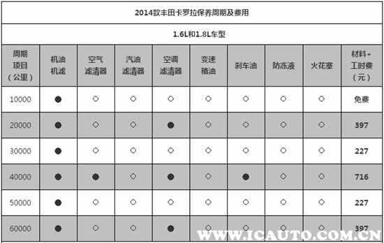 卡罗拉首保多少公里，卡罗拉首保注意事项