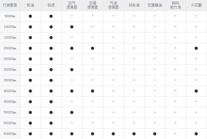 汉腾x7一万公里保养费用，汉腾x7 1万公里保养项目