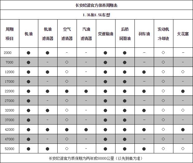 长安欧诺五万公里保养费用，欧诺5万公里保养项目