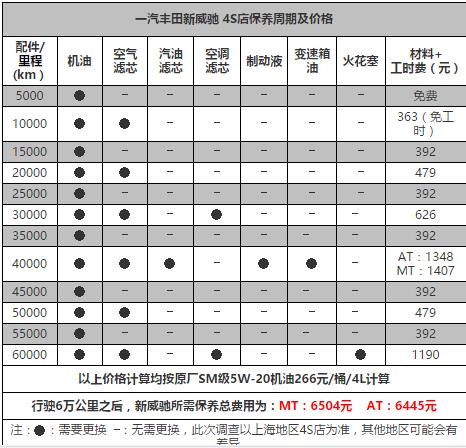 丰田威驰4万公里保养费用，威驰40000公里保养项目