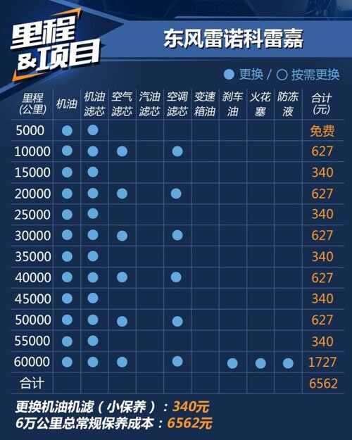 雷诺科雷嘉30000公里保养费用，科雷嘉3万公里保养项目