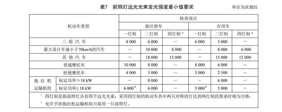 卤素灯改氙气灯违法吗？改装氙气大灯能年审吗