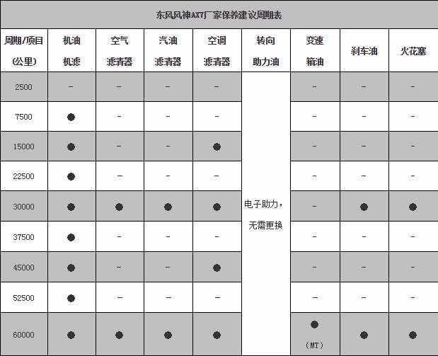 风神ax7 6万公里保养费用，风神ax7六万公里保养项目