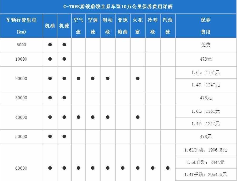 大众蔚领20000公里保养费用，蔚领2万公里保养项目