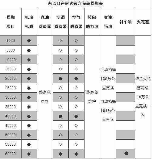 日产骐达10000公里保养费用，骐达1万公里保养项目