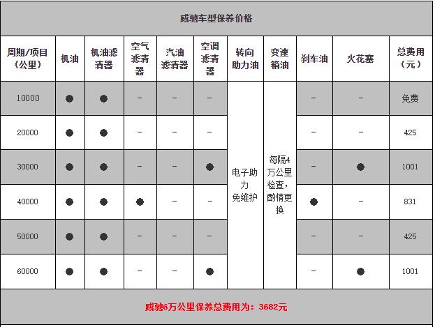 丰田威驰保养周期，威驰保养费用明细表