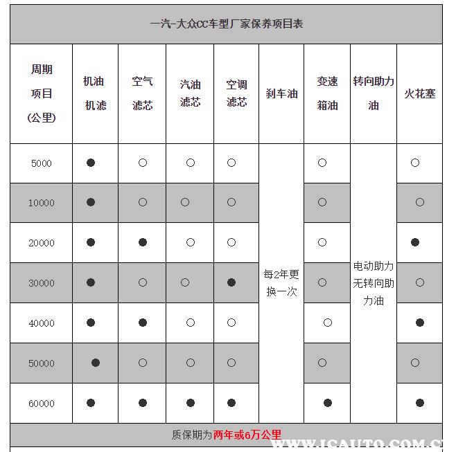 大众cc保养周期，大众cc多久保养一次