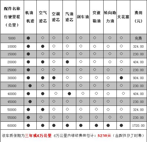 名爵6多久保养一次，mg6保养一次多少钱