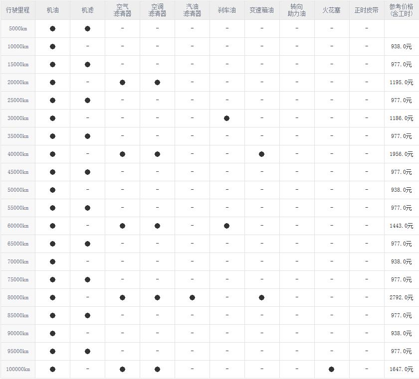 本田艾力绅4万公里保养费用，艾力绅40000公里保养项目