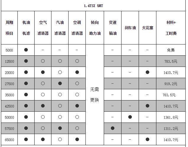 大众途安保养周期，新途安保养费用明细表