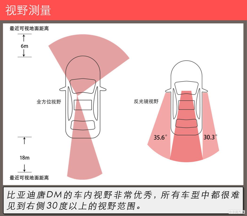 4.7秒破百的7座SUV 测试比亚迪唐DM100