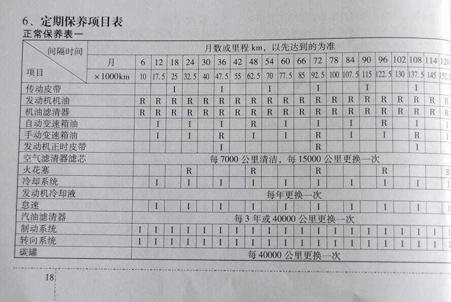 起亚智跑4万公里保养费用，智跑40000公里保养项目