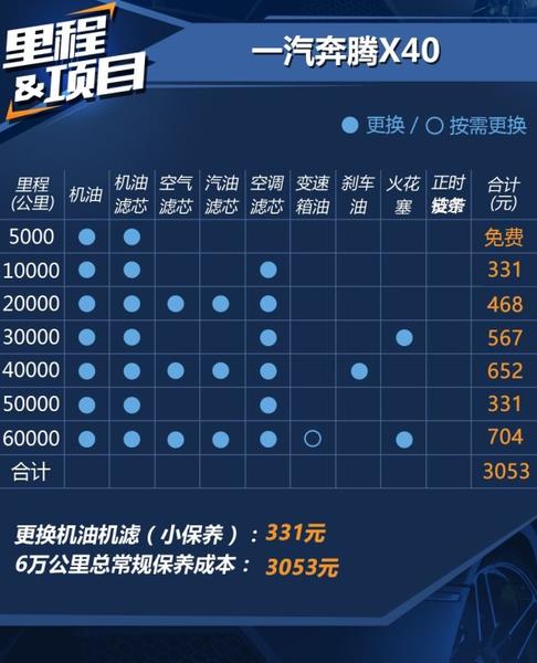 奔腾x40两万公里保养费用，奔腾x40 2万公里保养项目