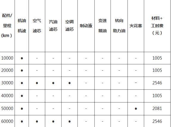 宝马3系六万公里保养费用，宝马3系6万公里保养项目